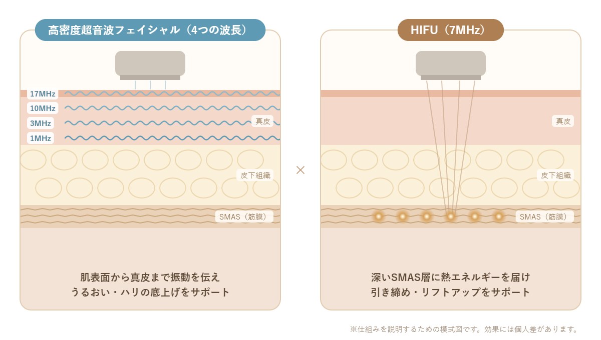 HIFULDMの仕組み|高密度超音波フェイシャルの4つの波長とHIFU(7MHz)が届く肌の層の模式図